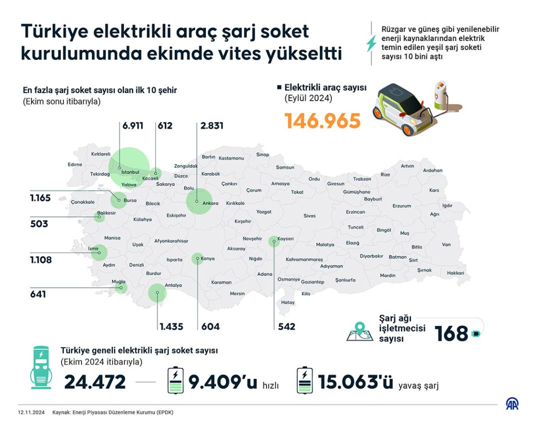 Türkiye elektrikli araç şarj soket kurulumunda ekimde vites yükseltti 1